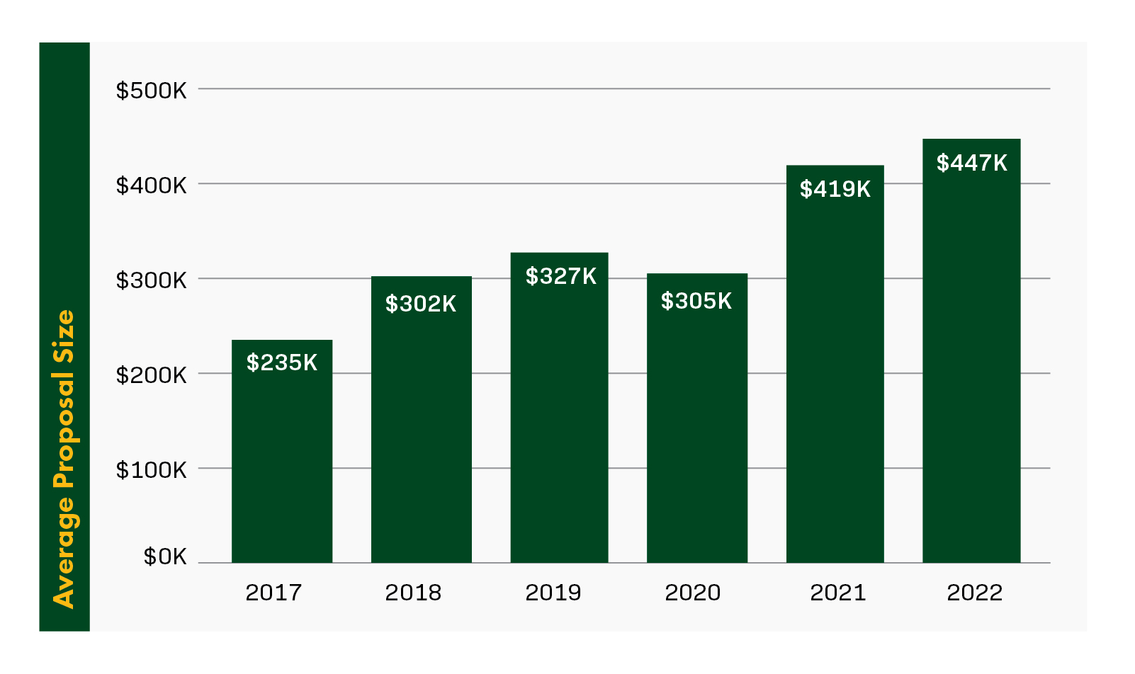Bar Chart of Average Proposal Size