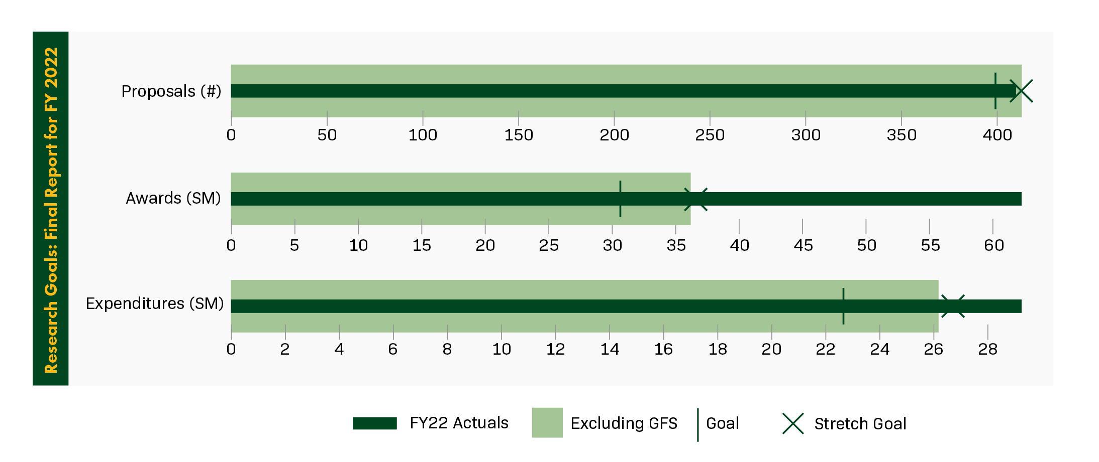 Bar Graph of Research Goals - Final Report for FY 2022
